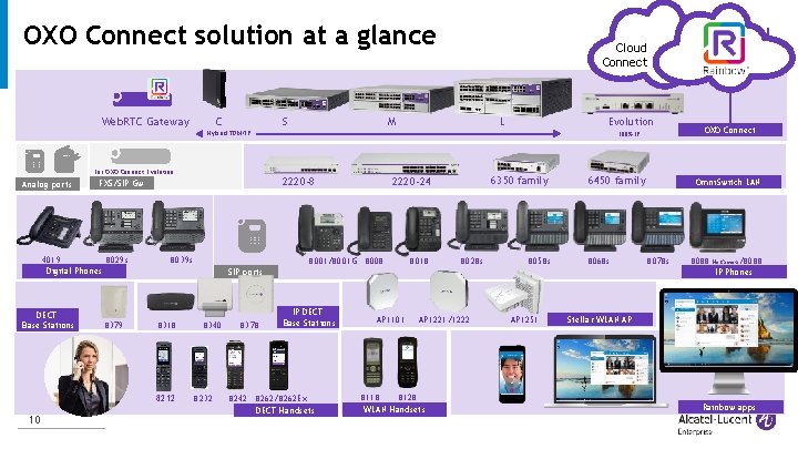 OXO Connect solution at a glance Web. RTC Gateway C S Cloud Connect M
