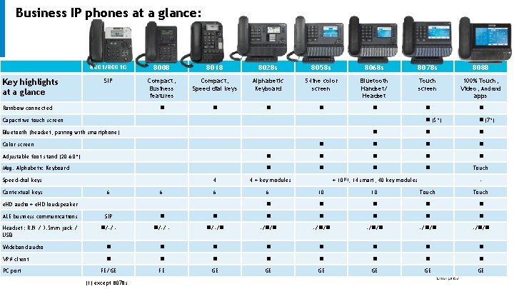 Business IP phones at a glance: Key highlights at a glance 8001/8001 G 8008