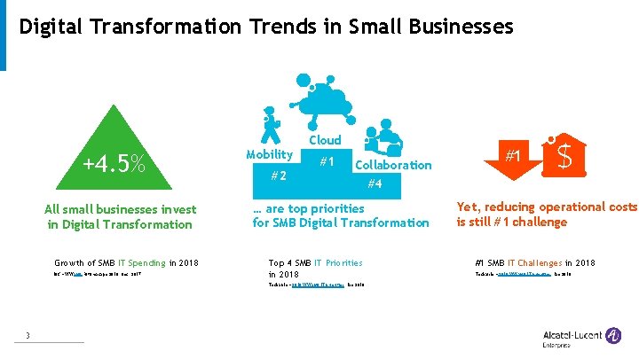Digital Transformation Trends in Small Businesses 81% +4. 5% All small businesses invest in