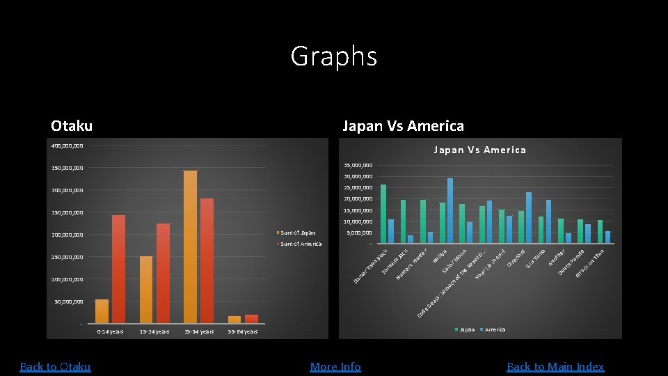 Graphs Otaku Japan Vs America 400, 000 Japan Vs America 35, 000 350, 000