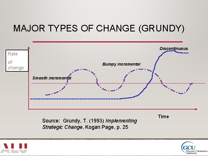 MAJOR TYPES OF CHANGE (GRUNDY) Discontinuous Rate of change Bumpy incremental Smooth incremental Source: