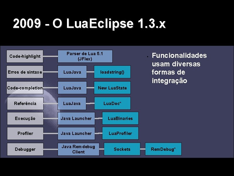 2009 - O Lua. Eclipse 1. 3. x Code-highlight Parser de Lua 5. 1