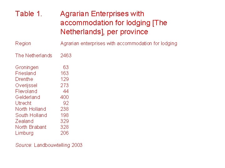 Table 1. Agrarian Enterprises with accommodation for lodging [The Netherlands], per province Region Agrarian