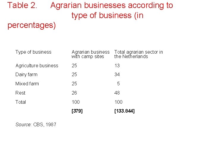 Table 2. Agrarian businesses according to type of business (in percentages) Type of business