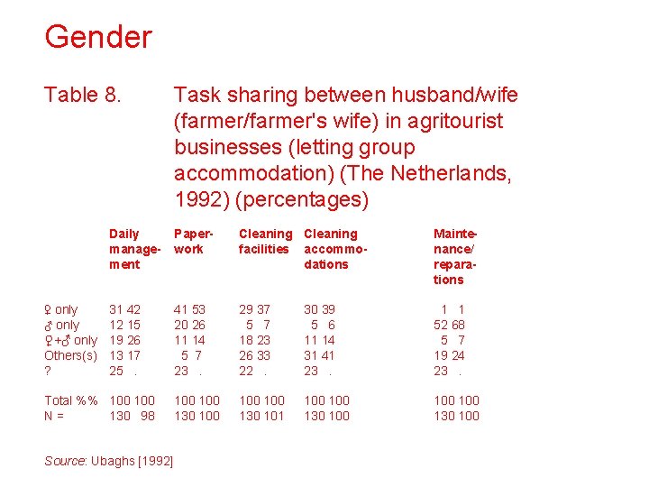 Gender Table 8. ♀ only ♂ only ♀+♂ only Others(s) ? Task sharing between