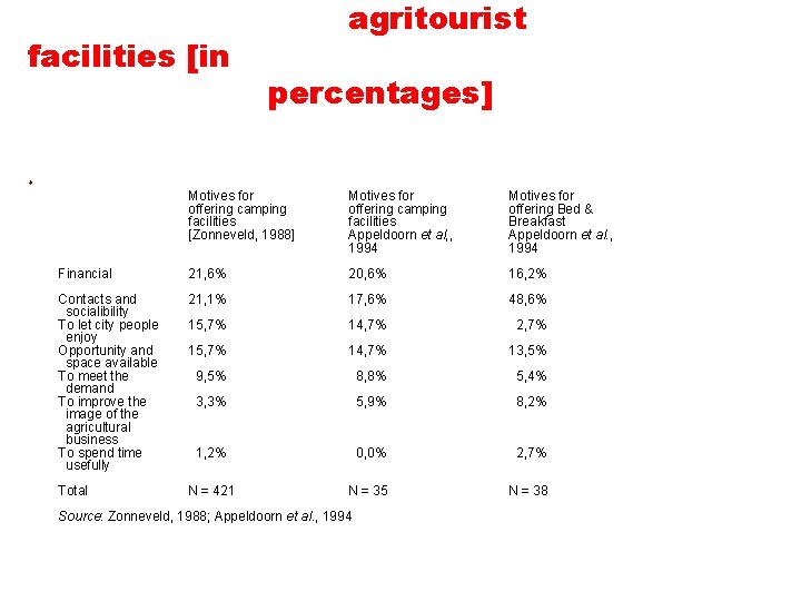 facilities [in agritourist percentages] Motives for offering camping facilities [Zonneveld, 1988] Motives for offering
