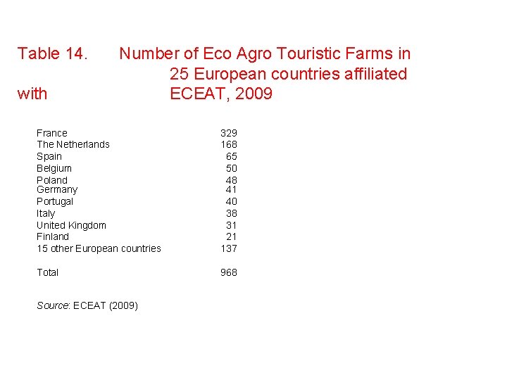 Table 14. with Number of Eco Agro Touristic Farms in 25 European countries affiliated