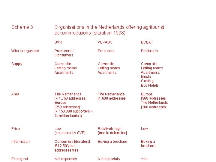 Scheme 3 Organisations in the Netherlands offering agritourist accommodations (situation 1998) SVR VEKABO ECEAT
