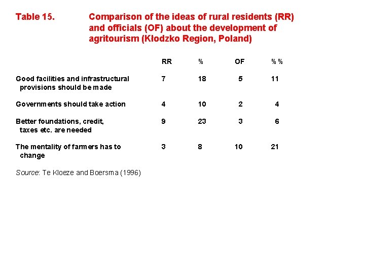 Table 15. Comparison of the ideas of rural residents (RR) and officials (OF) about