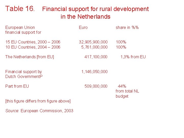 Table 16. Financial support for rural development in the Netherlands European Union financial support