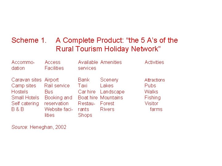 Scheme 1. A Complete Product: “the 5 A’s of the Rural Tourism Holiday Network”