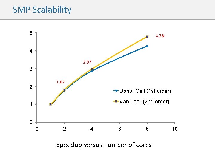 SMP Scalability 5 4. 78 4 2. 97 3 1. 82 2 Donor Cell