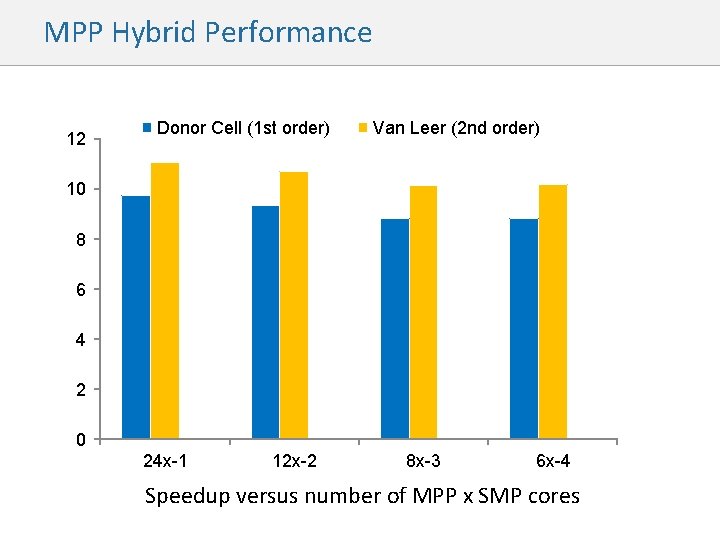 MPP Hybrid Performance 12 Donor Cell (1 st order) Van Leer (2 nd order)