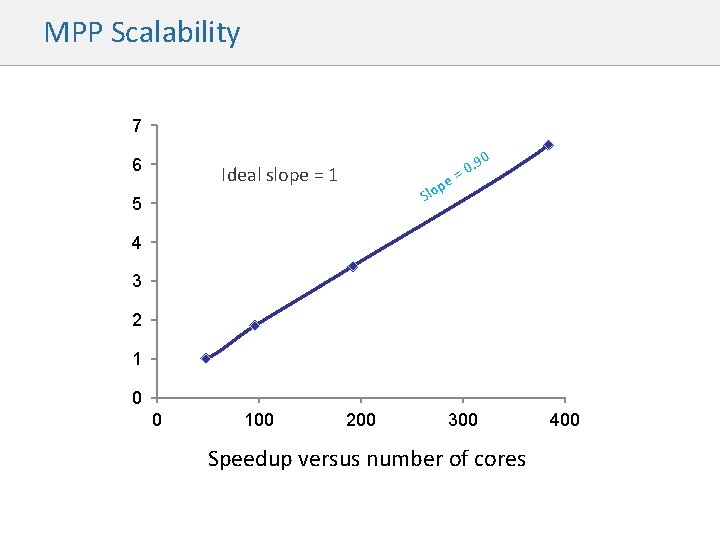 MPP Scalability 7 6 0 Ideal slope = 1 e p Slo 5 .