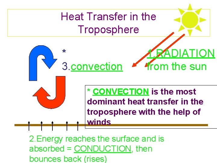 Heat Transfer in the Troposphere * 3. convection 1. RADIATION from the sun *