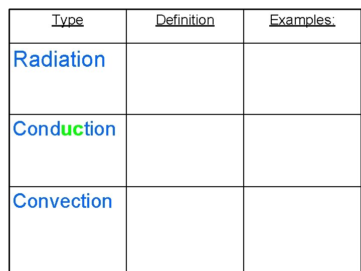 Type Radiation Conduction Convection Definition Examples: 