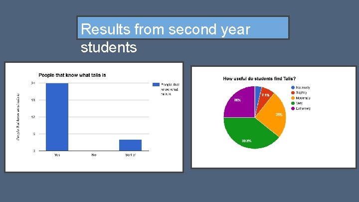 Results from second year students 