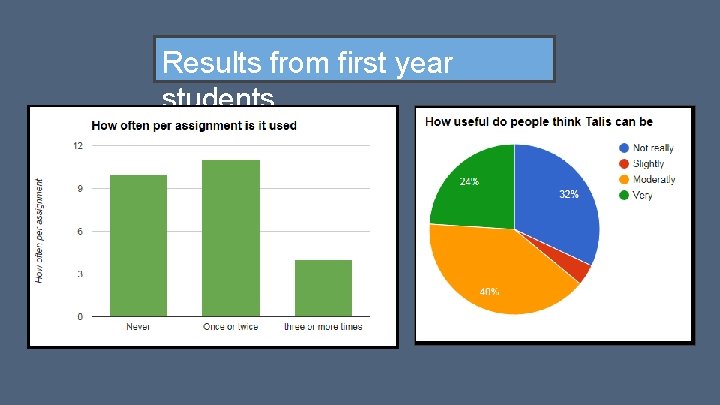 Results from first year students 
