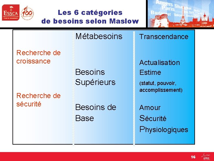 Les 6 catégories de besoins selon Maslow Métabesoins Recherche de croissance Besoins Supérieurs Recherche