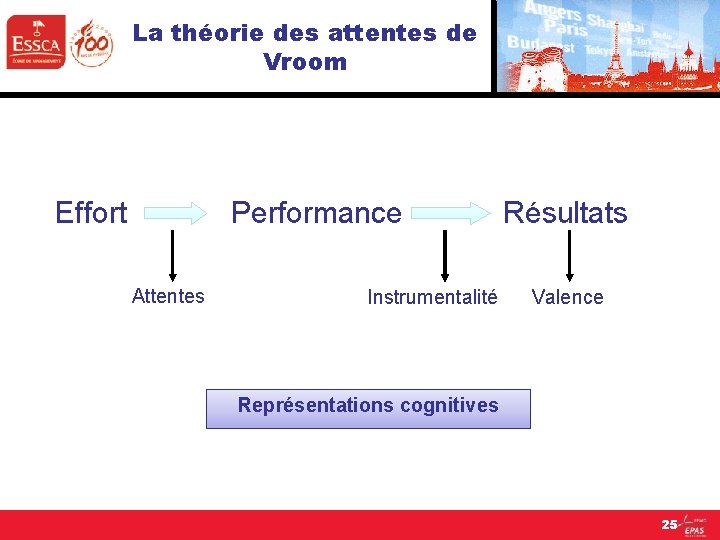 La théorie des attentes de Vroom Effort Performance Attentes Instrumentalité Résultats Valence Représentations cognitives