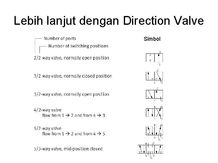 Lebih lanjut dengan Direction Valve Simbol 