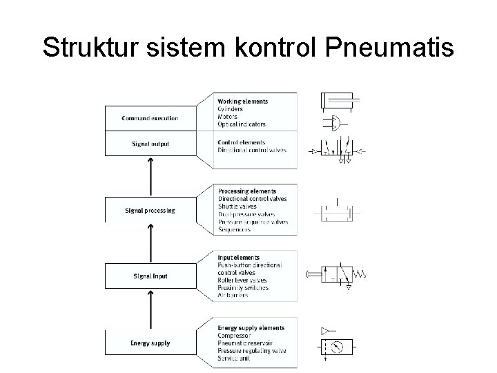 Struktur sistem kontrol Pneumatis 