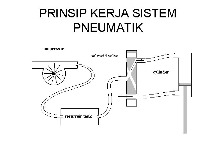 PRINSIP KERJA SISTEM PNEUMATIK compressor solenoid valve cylinder reservoir tank 