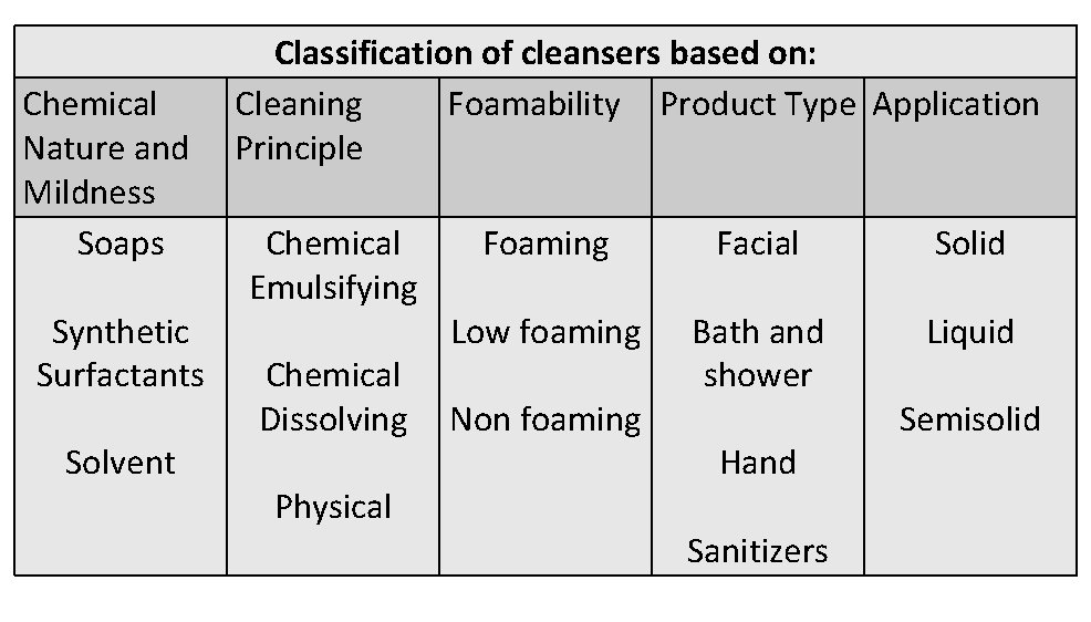 Chemical Nature and Mildness Soaps Synthetic Surfactants Solvent Classification of cleansers based on: Cleaning