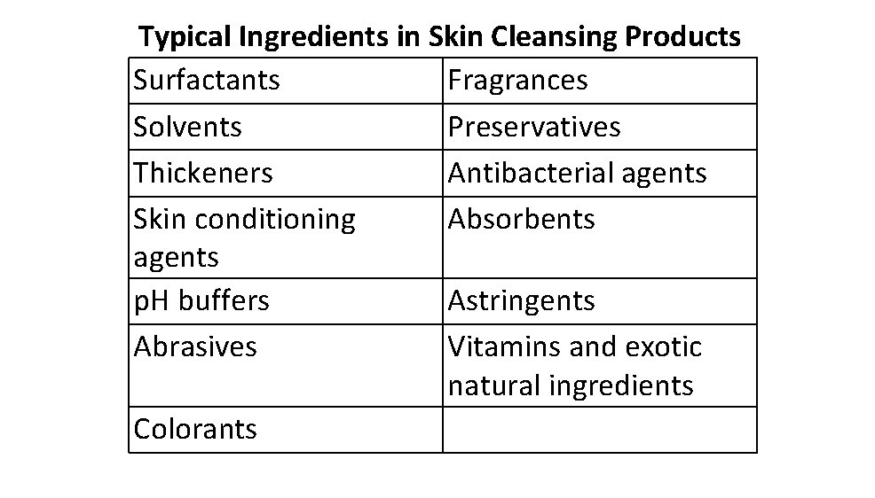 Typical Ingredients in Skin Cleansing Products Surfactants Fragrances Solvents Preservatives Thickeners Antibacterial agents Skin