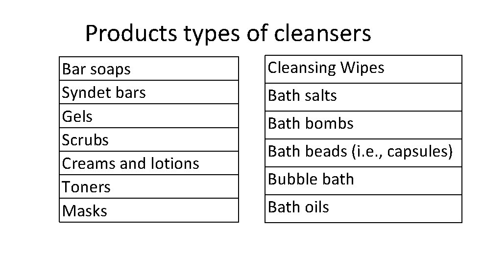 Products types of cleansers Bar soaps Syndet bars Gels Scrubs Creams and lotions Toners