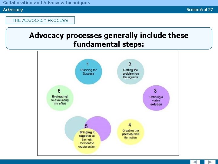 Collaboration and Advocacy techniques Advocacy Screen 6 of 27 THE ADVOCACY PROCESS Advocacy processes