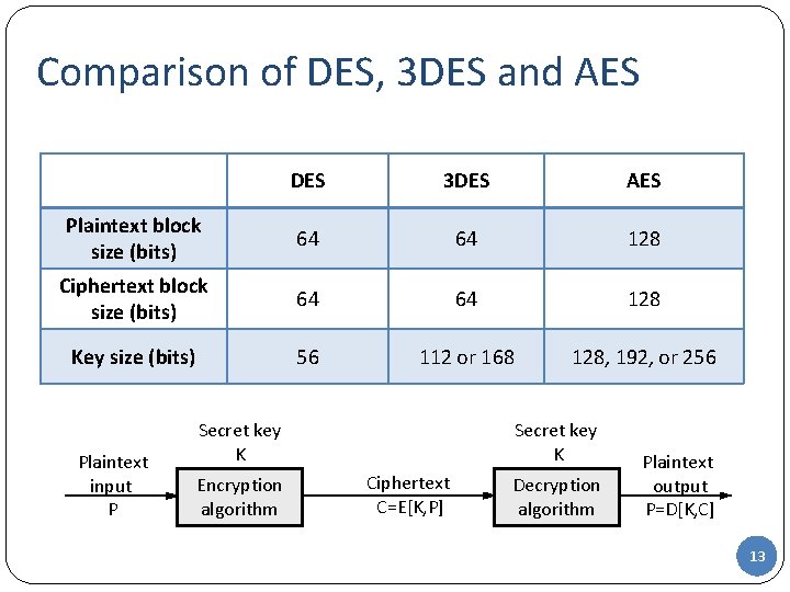 Comparison of DES, 3 DES and AES DES 3 DES AES Plaintext block size Comparison of DES, 3 DES and AES DES 3 DES AES Plaintext block size