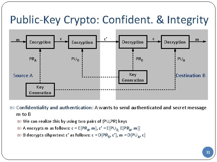 Public-Key Crypto: Confident. & Integrity m Encryption PRA Source A c Encryption c’ Decryption Public-Key Crypto: Confident. & Integrity m Encryption PRA Source A c Encryption c’ Decryption