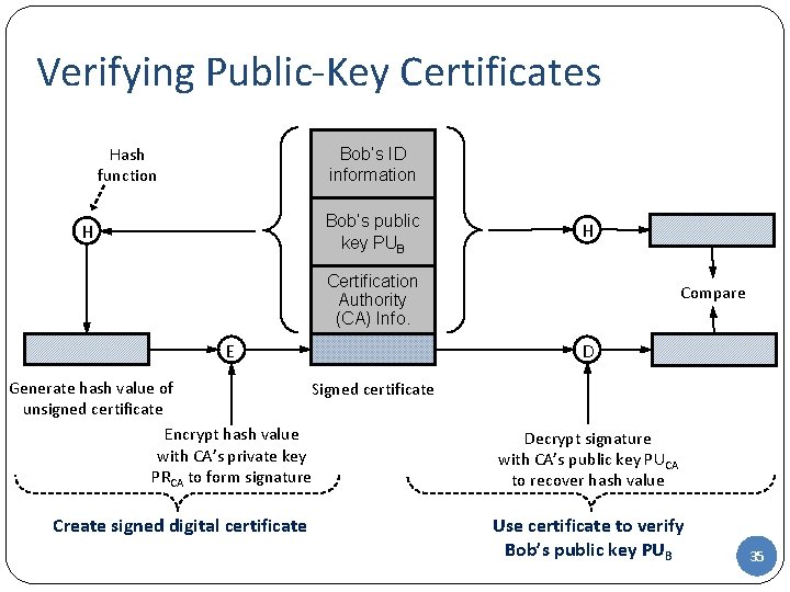 Verifying Public-Key Certificates Hash function Bob’s ID information Bob’s public key PUB H H Verifying Public-Key Certificates Hash function Bob’s ID information Bob’s public key PUB H H