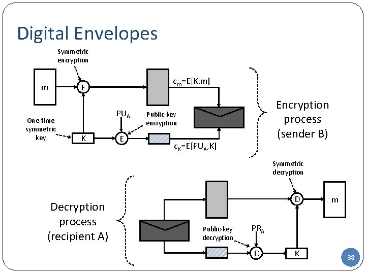 Digital Envelopes Symmetric encryption m One-time symmetric key cm=E[K, m] E PUA K E