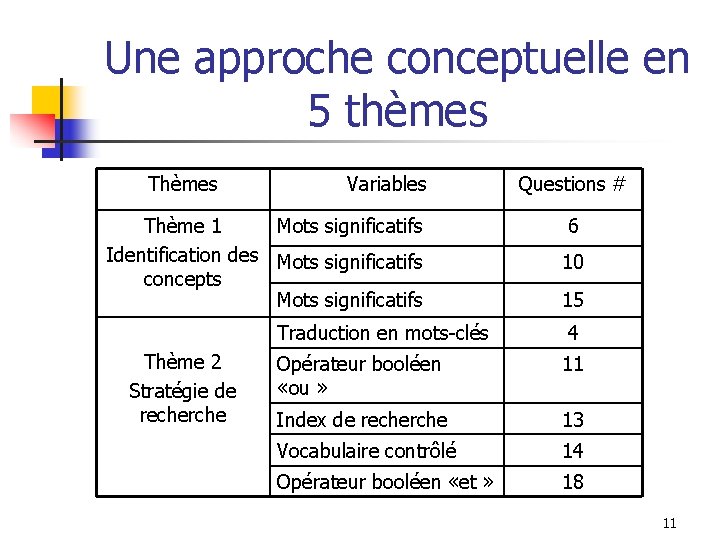 Une approche conceptuelle en 5 thèmes Thèmes Variables Thème 1 Mots significatifs Identification des