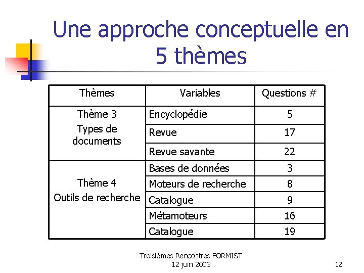 Une approche conceptuelle en 5 thèmes Thème 3 Types de documents Variables Questions #