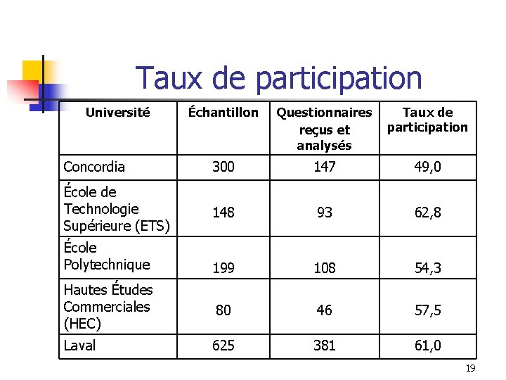 Taux de participation Université Échantillon Questionnaires reçus et analysés Taux de participation Concordia 300