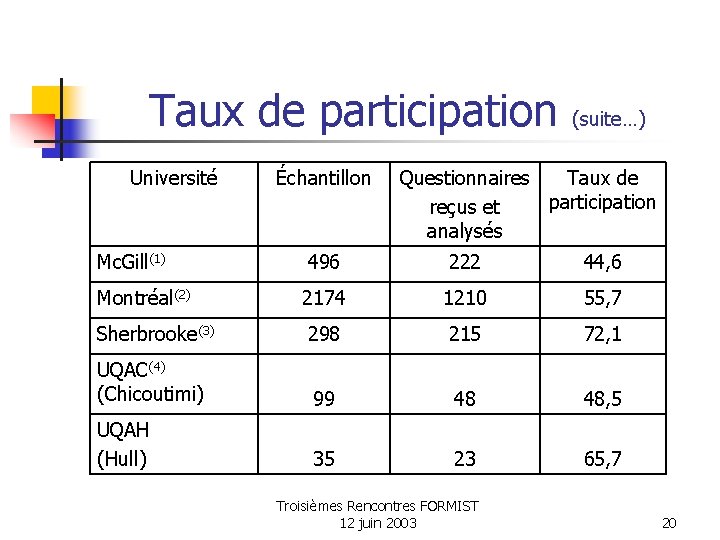 Taux de participation (suite…) Université Échantillon Questionnaires Taux de participation reçus et analysés Mc.