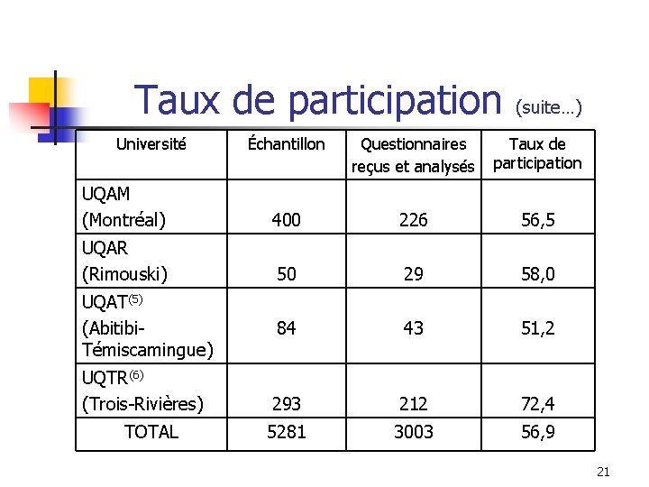 Taux de participation (suite…) Université Échantillon Questionnaires Taux de reçus et analysés participation UQAM