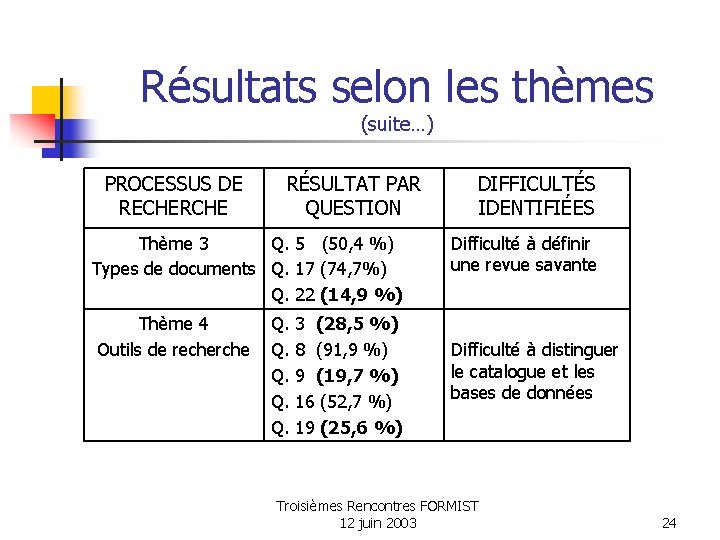 Résultats selon les thèmes (suite…) PROCESSUS DE RECHERCHE RÉSULTAT PAR QUESTION Thème 3 Q.