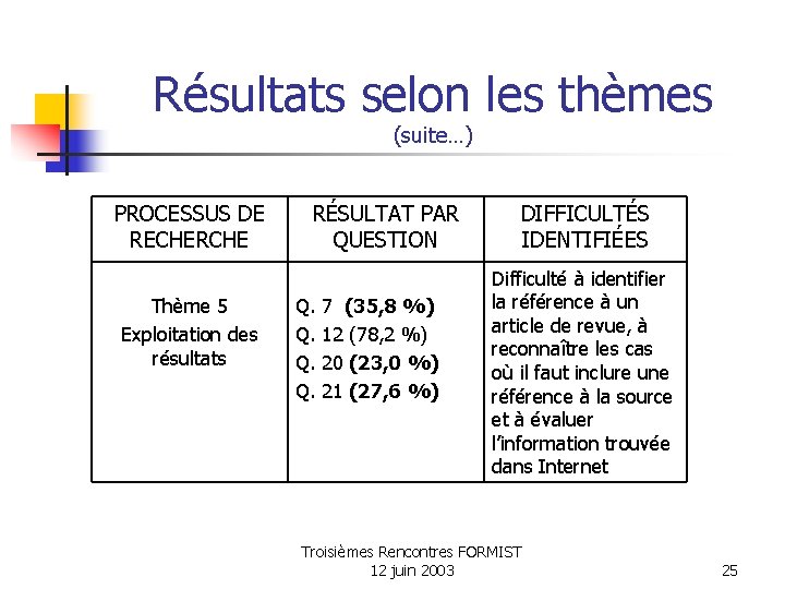 Résultats selon les thèmes (suite…) PROCESSUS DE RECHERCHE Thème 5 Exploitation des résultats RÉSULTAT