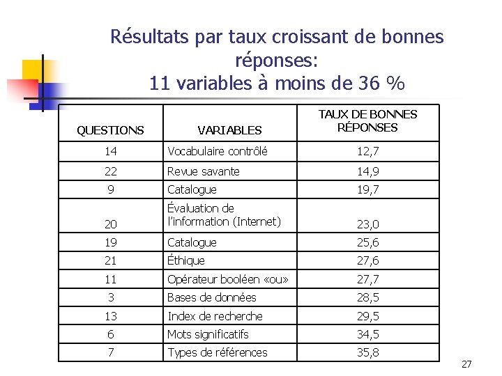 Résultats par taux croissant de bonnes réponses: 11 variables à moins de 36 %