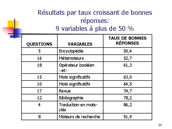 Résultats par taux croissant de bonnes réponses: 9 variables à plus de 50 %