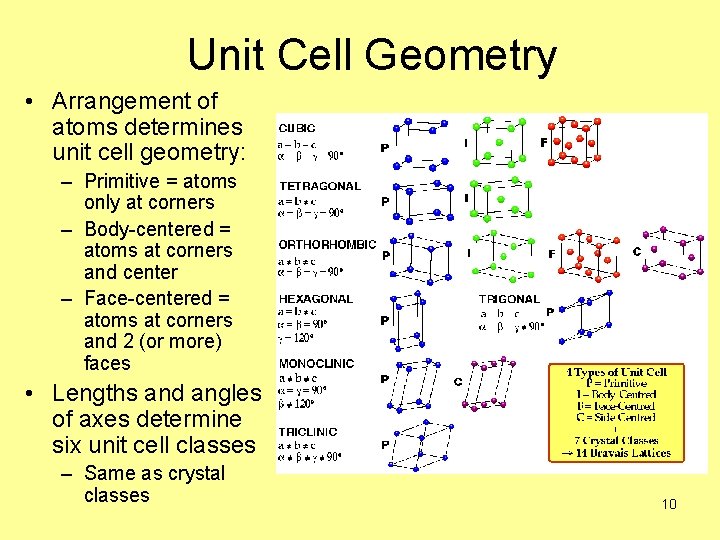 Unit Cell Geometry • Arrangement of atoms determines unit cell geometry: – Primitive =