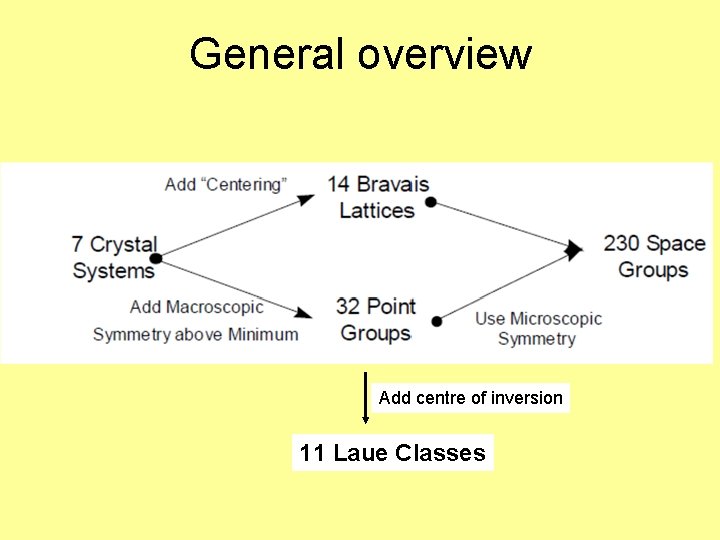 General overview Add centre of inversion 11 Laue Classes 