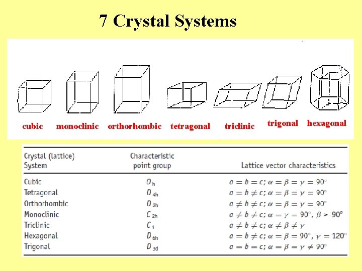 7 Crystal Systems cubic monoclinic orthorhombic tetragonal triclinic trigonal hexagonal 