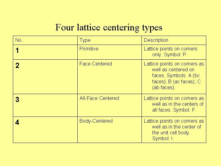 Four lattice centering types No. Type Description 1 Primitive Lattice points on corners only.