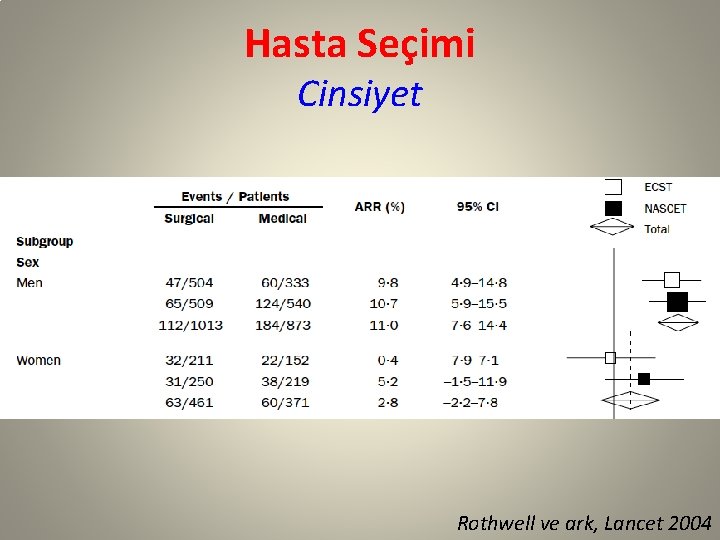 Hasta Seçimi Cinsiyet Rothwell ve ark, Lancet 2004 