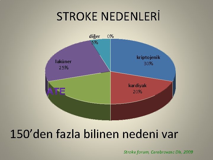 STROKE NEDENLERİ diğer 5% laküner 25% 0% kriptojenik 30% kardiyak 20% 150’den fazla bilinen